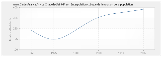 La Chapelle-Saint-Fray : Interpolation cubique de l'évolution de la population